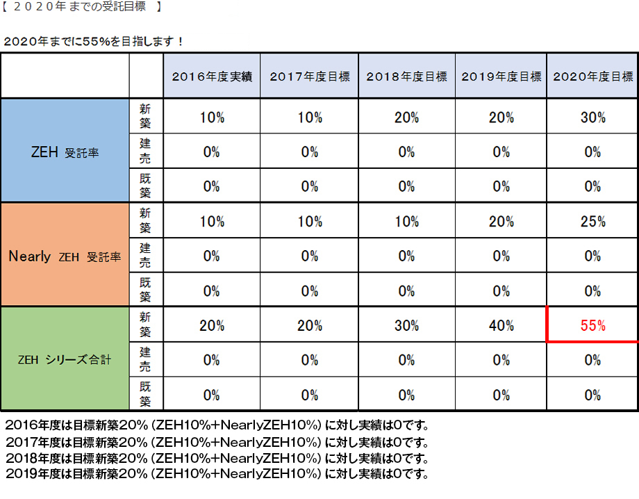 2020年までの受託目標